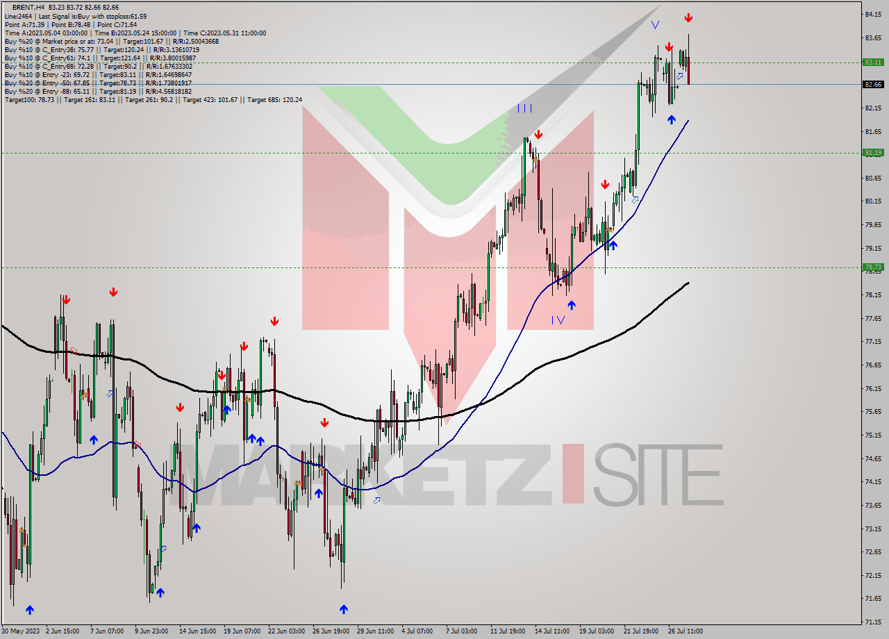 BRENT MultiTimeframe analysis at date 2023.07.27 16:37