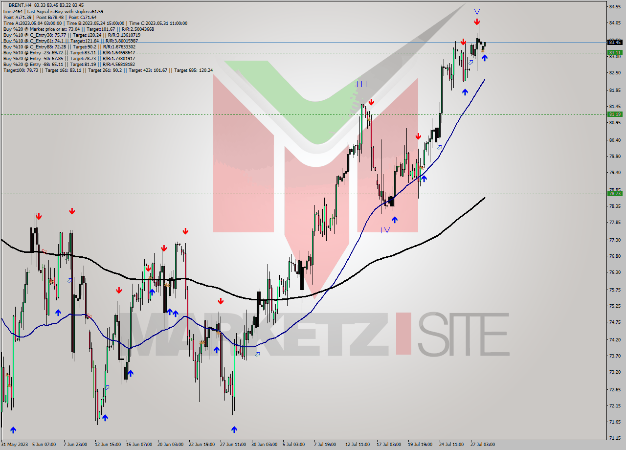 BRENT MultiTimeframe analysis at date 2023.07.28 09:00
