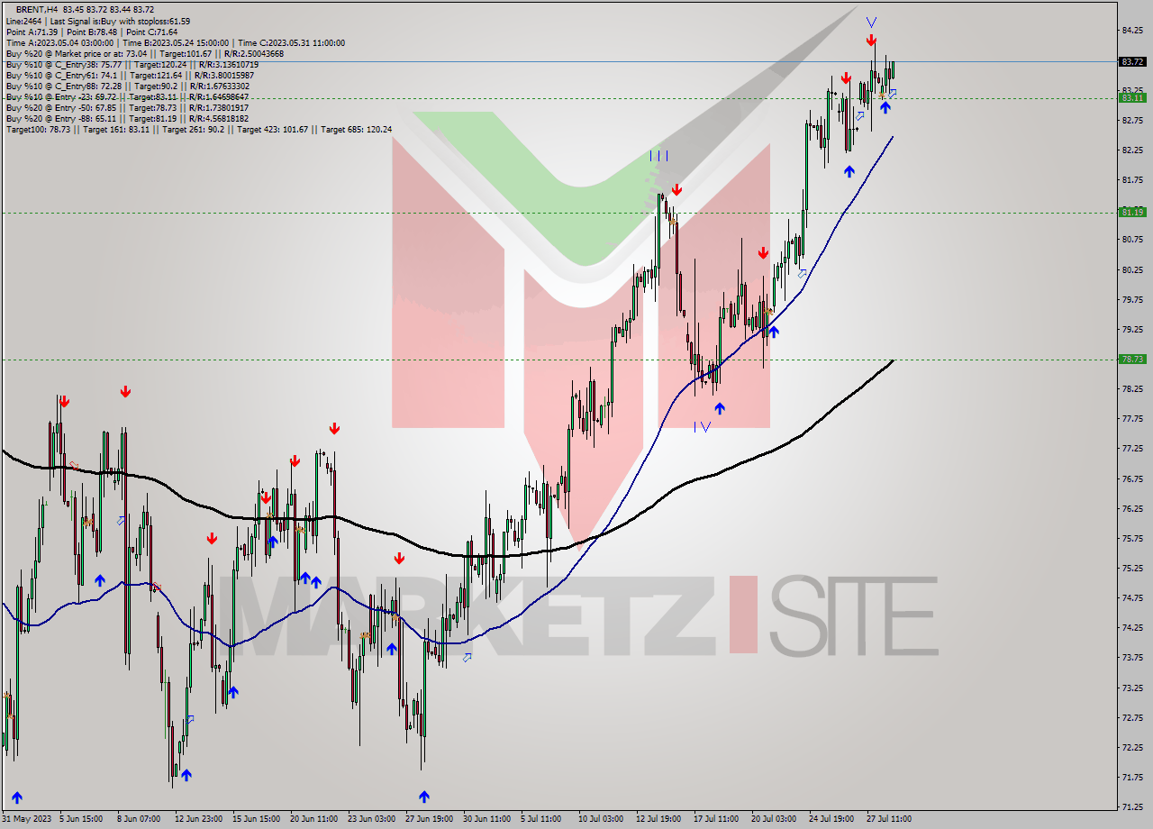 BRENT MultiTimeframe analysis at date 2023.07.28 15:22