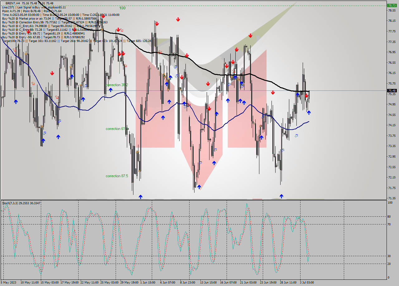 BRENT MultiTimeframe analysis at date 2023.07.04 12:30