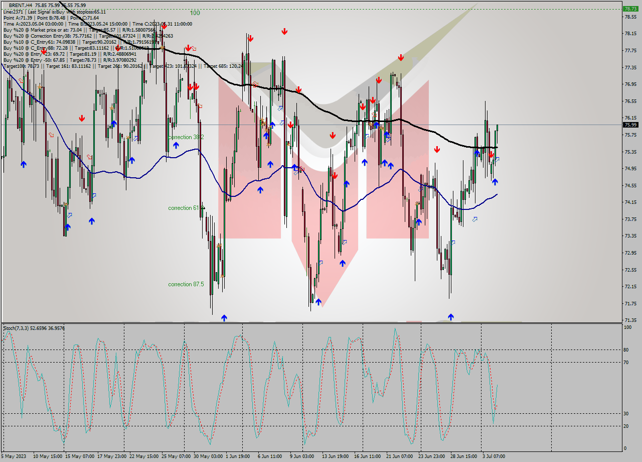 BRENT MultiTimeframe analysis at date 2023.07.04 17:07