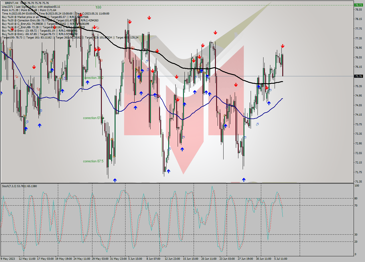 BRENT MultiTimeframe analysis at date 2023.07.06 16:53