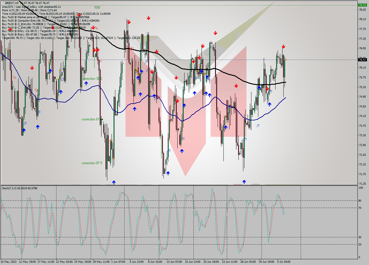 BRENT MultiTimeframe analysis at date 2023.07.06 23:00