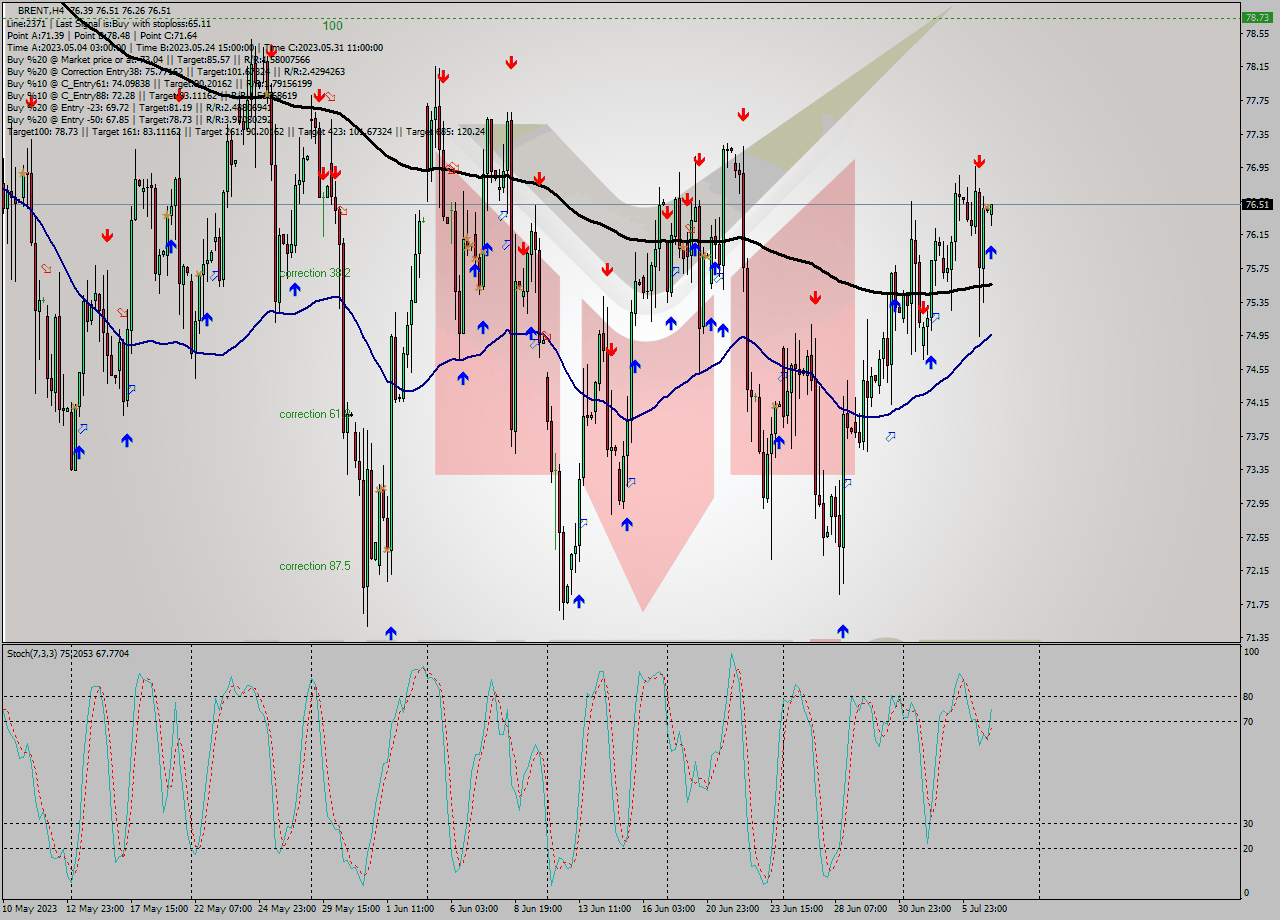 BRENT MultiTimeframe analysis at date 2023.07.07 05:49