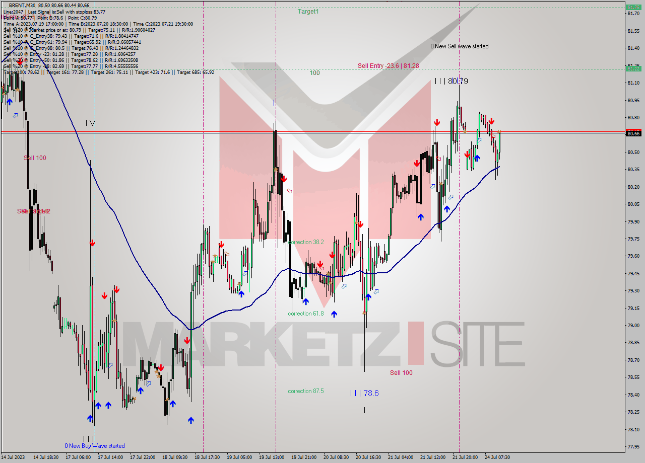 BRENT M30 Analysis BRENT M30 Signal