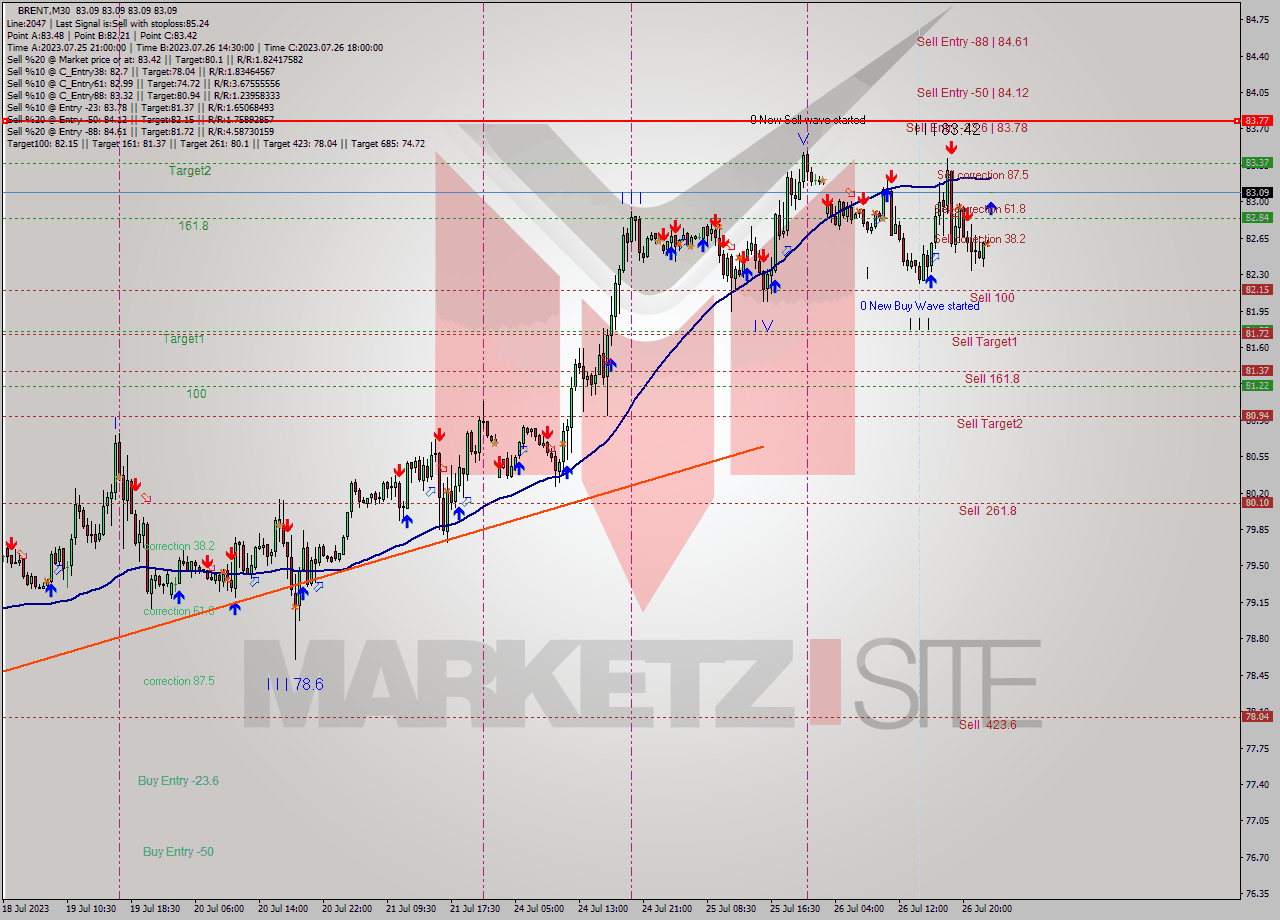 BRENT M30 Analysis BRENT M30 Signal