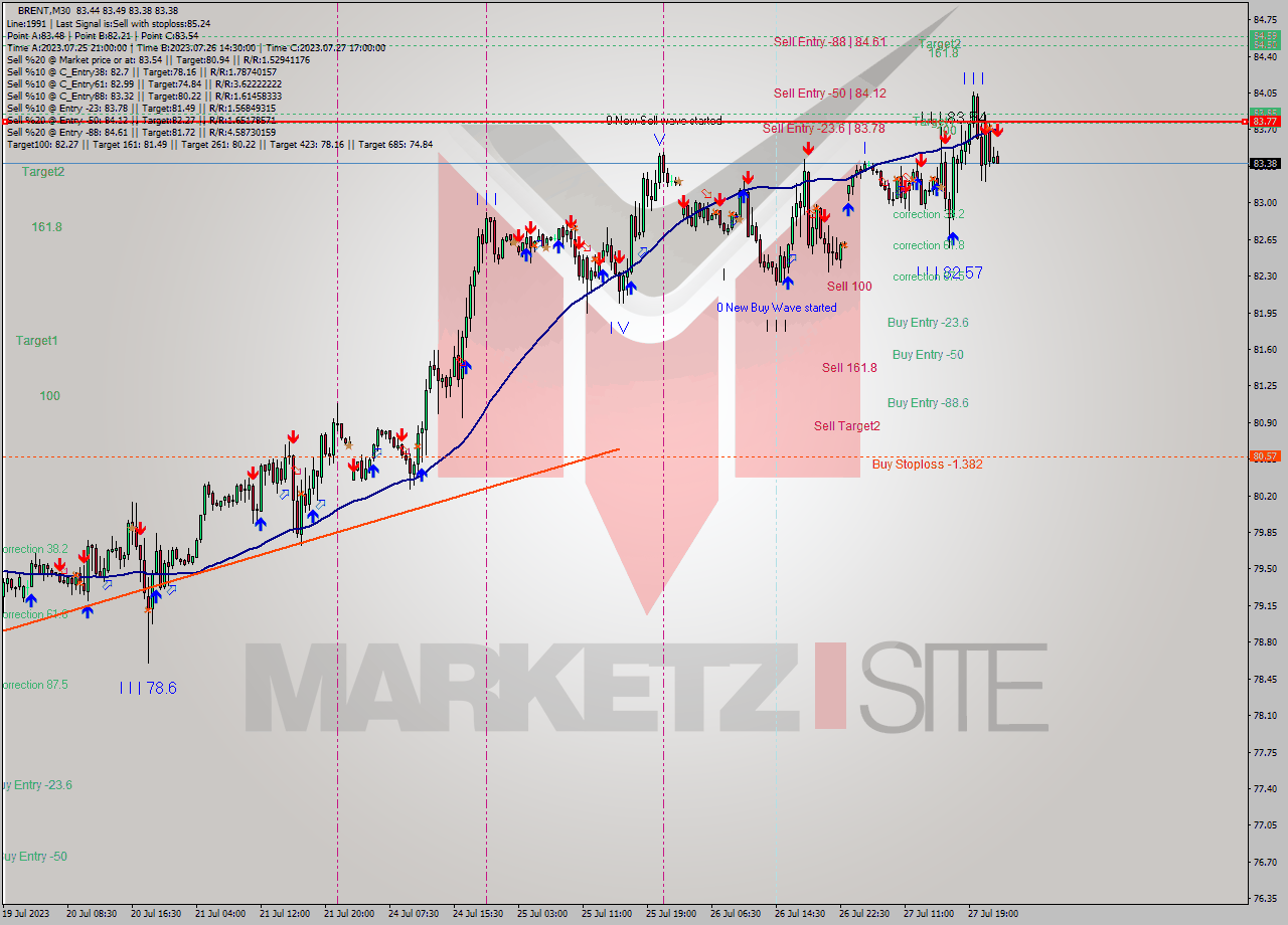 BRENT M30 Analysis BRENT M30 Signal