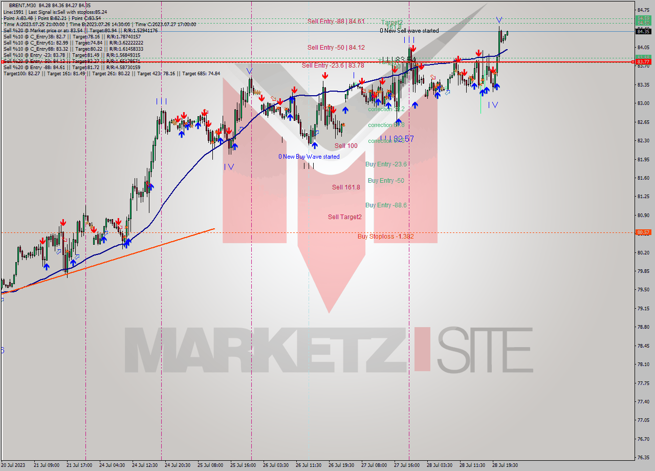 BRENT M30 Analysis BRENT M30 Signal