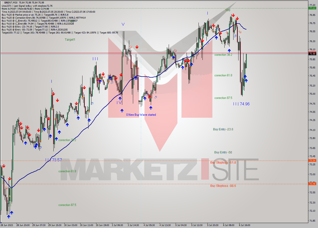 BRENT M30 Analysis BRENT M30 Signal