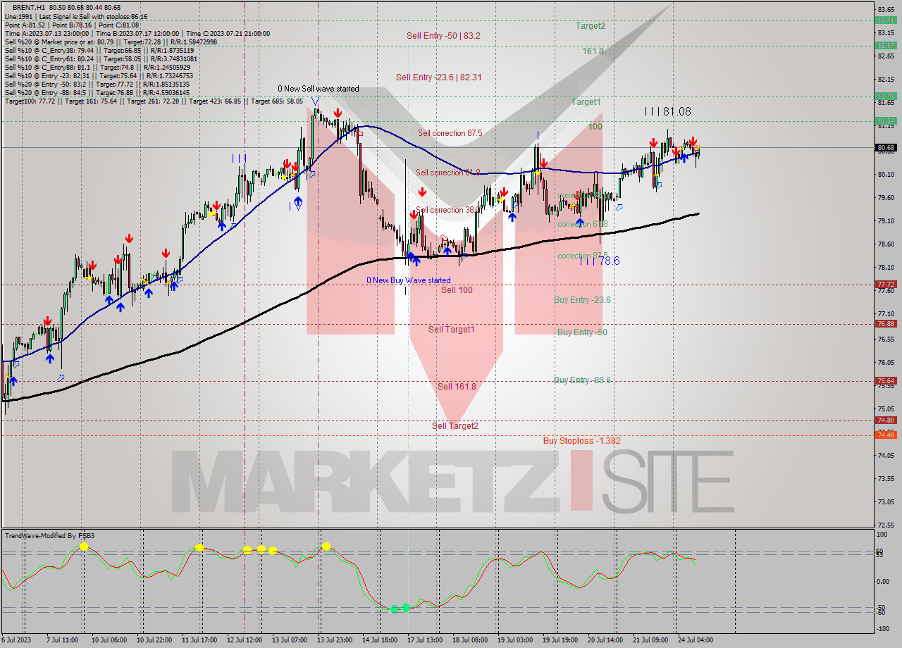 BRENT H1 Analysis BRENT H1 Signal