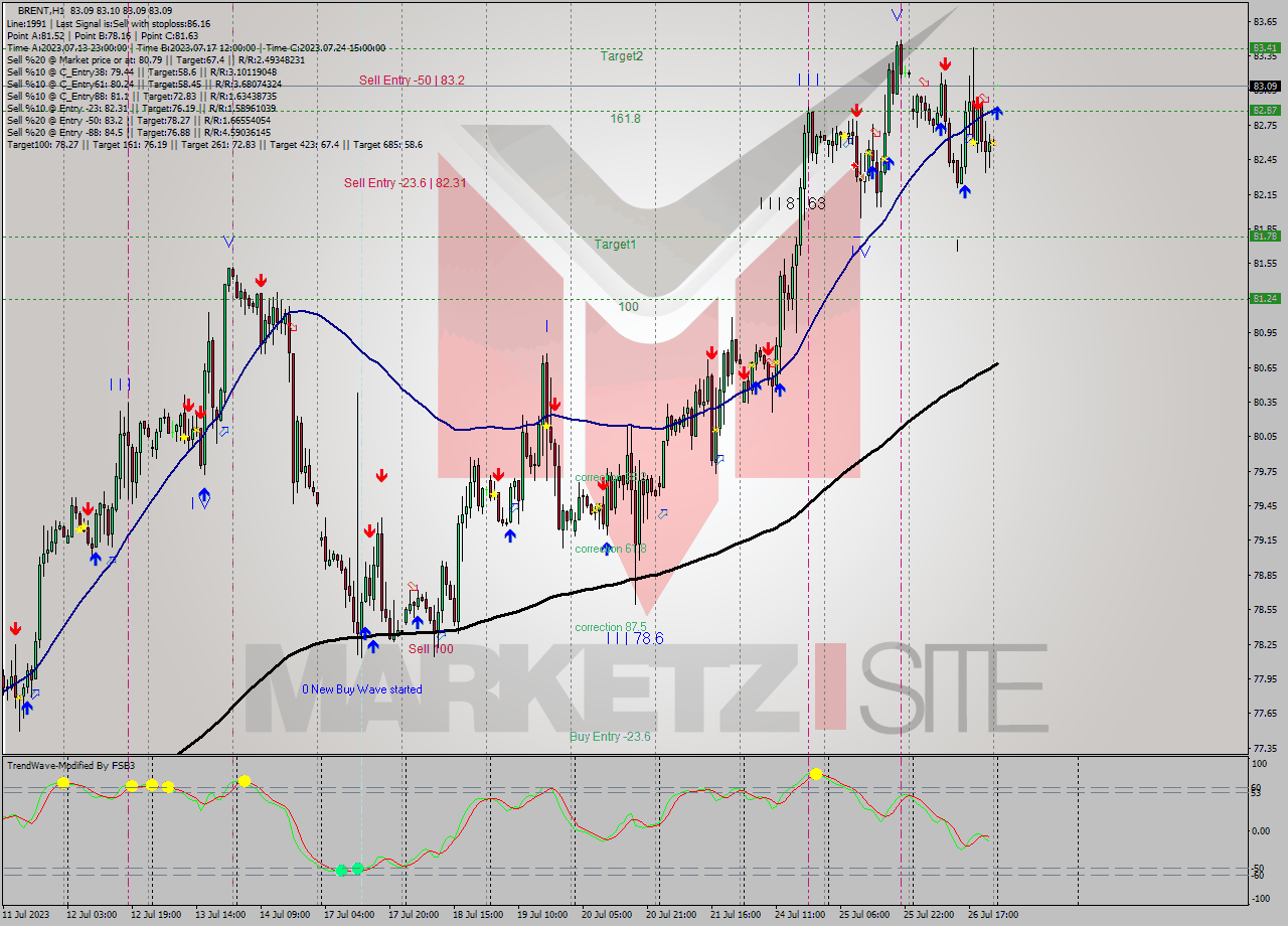 BRENT H1 Analysis BRENT H1 Signal