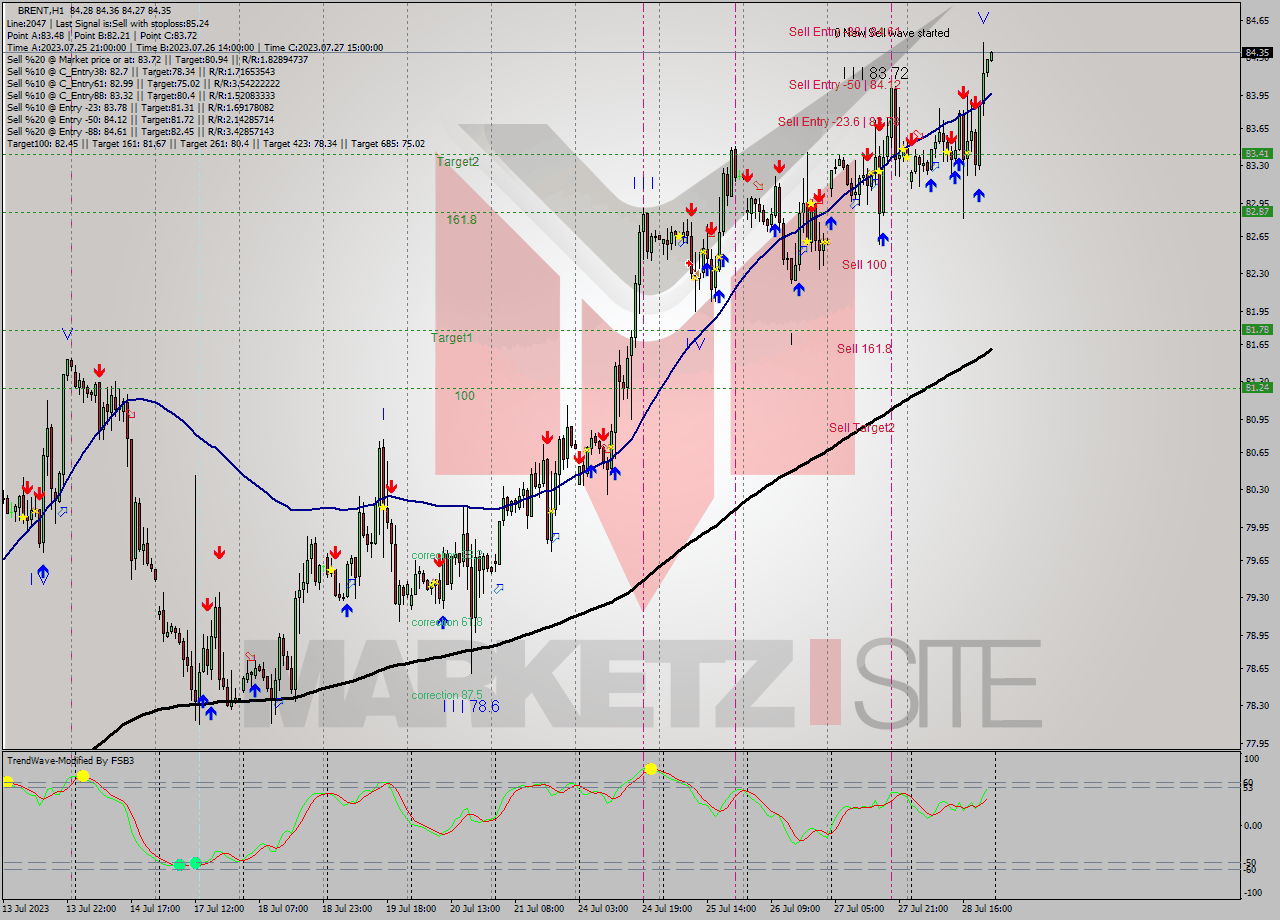 BRENT H1 Analysis BRENT H1 Signal