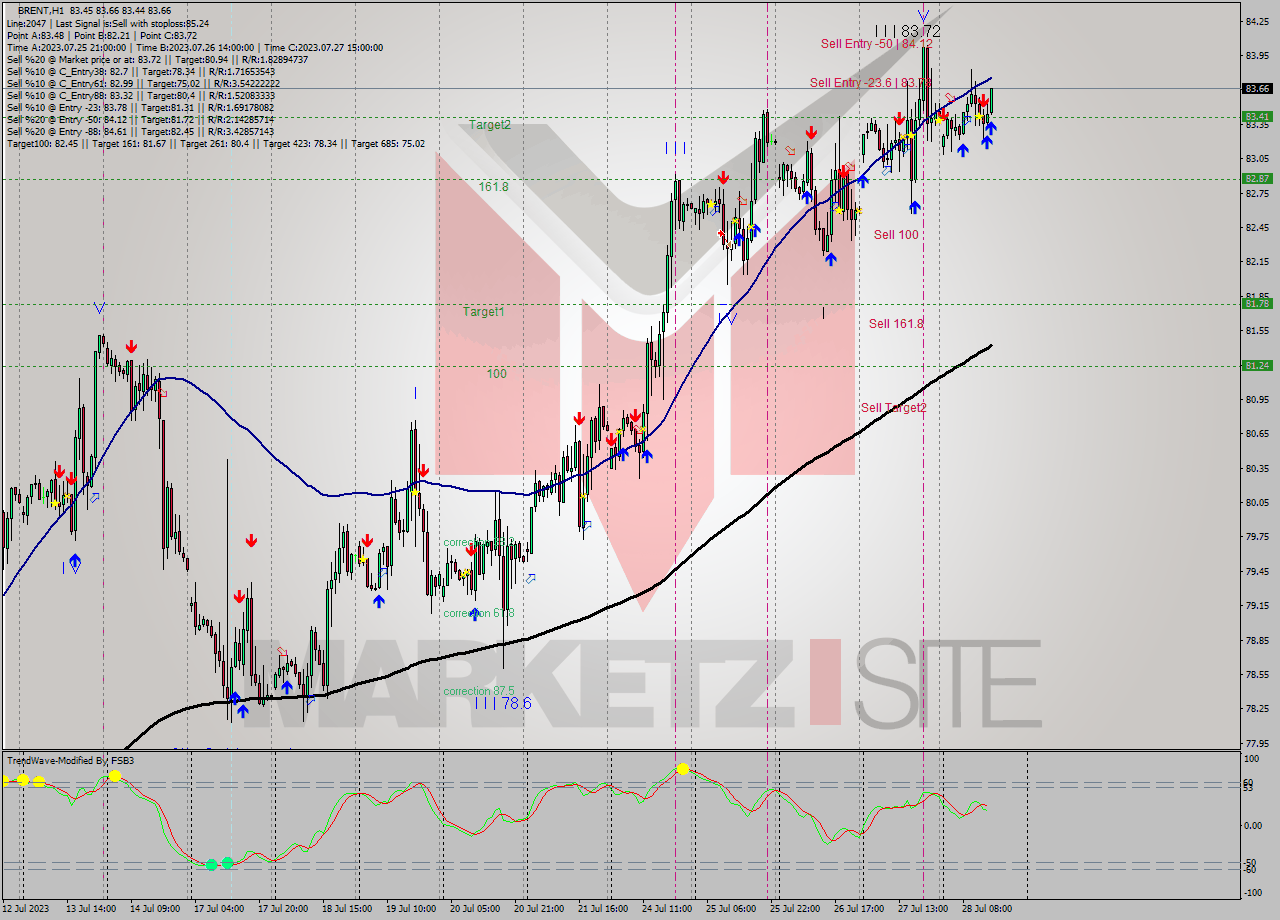 BRENT H1 Analysis BRENT H1 Signal