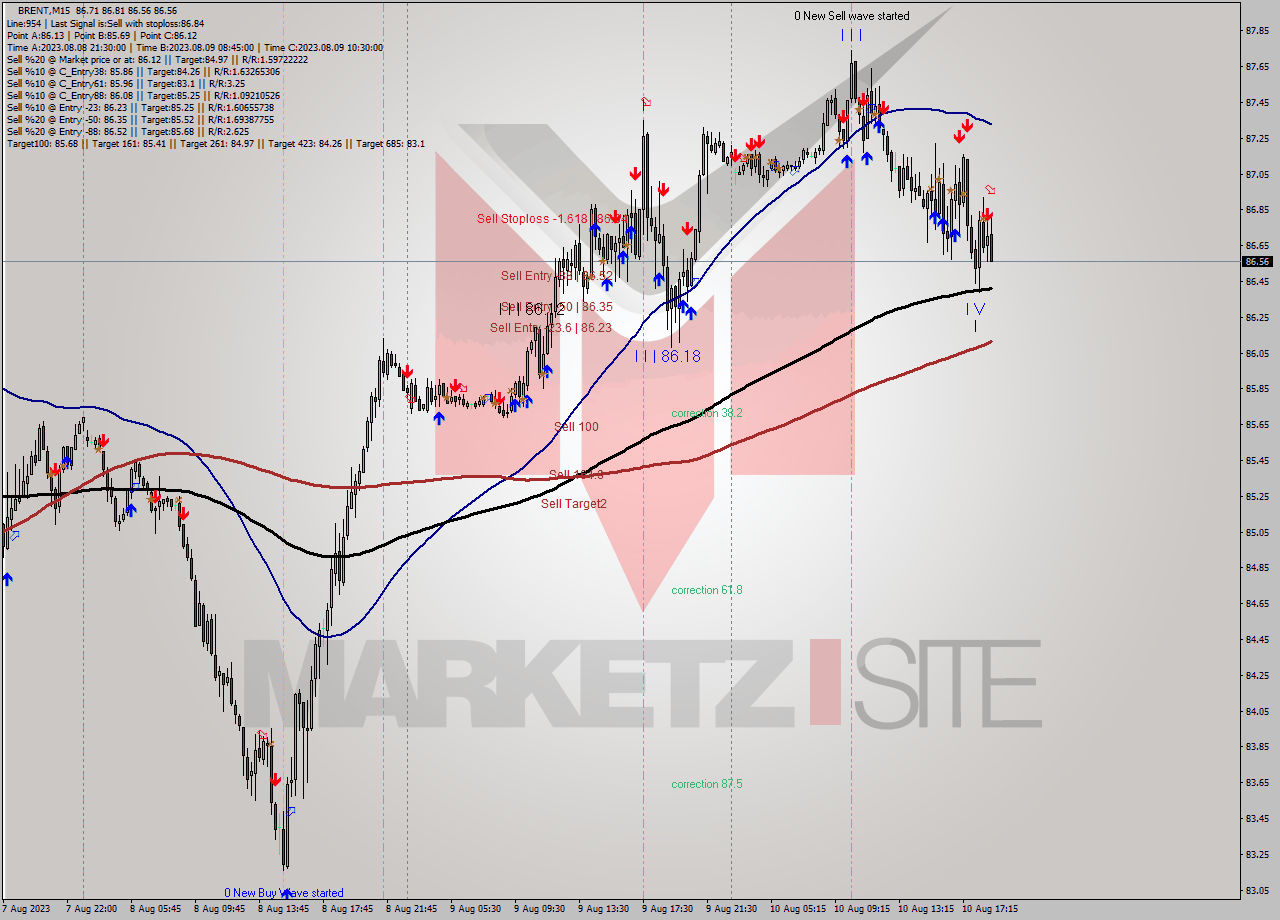 BRENT M15 Analysis BRENT M15 Signal