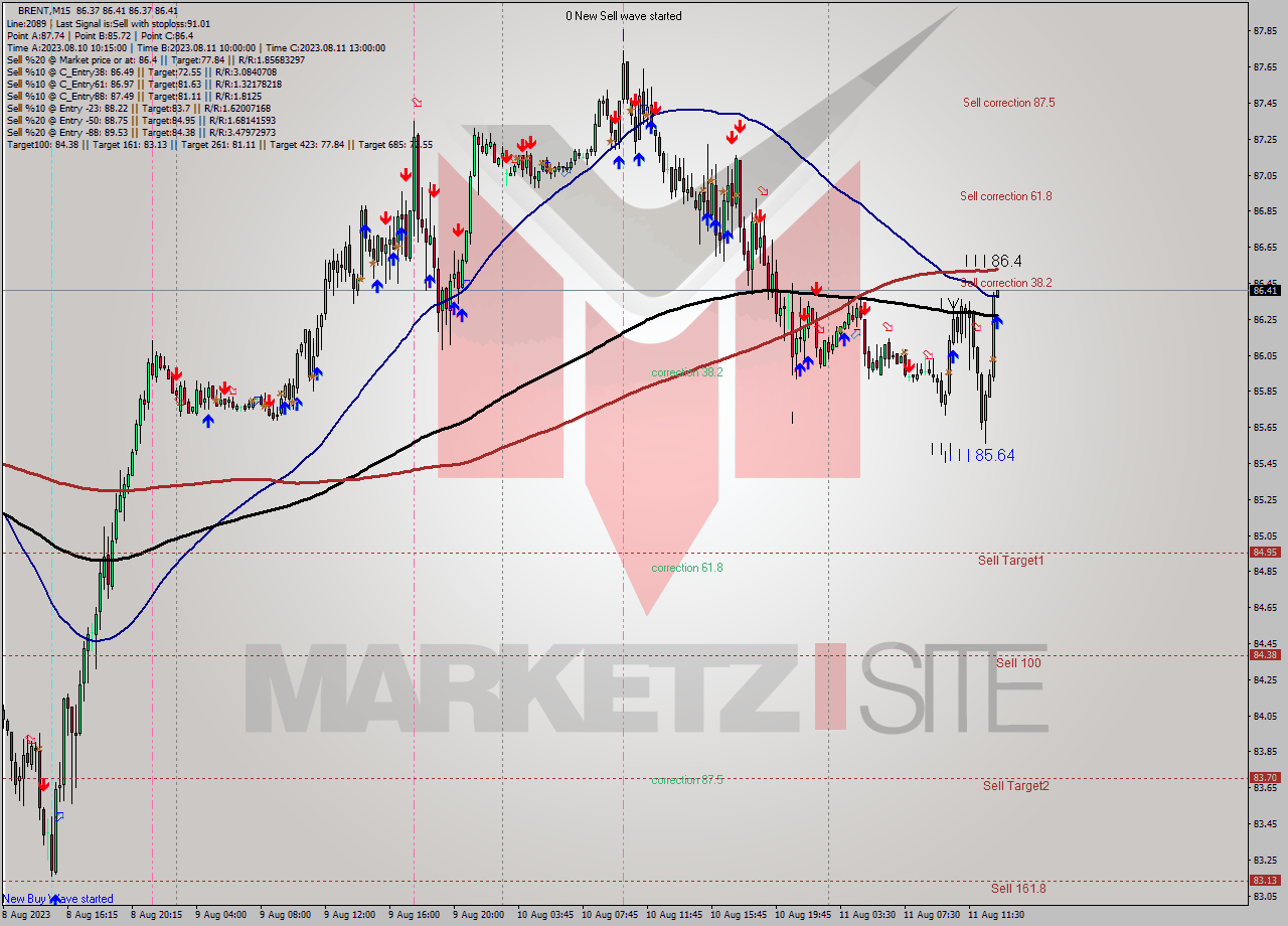 BRENT M15 Analysis BRENT M15 Signal