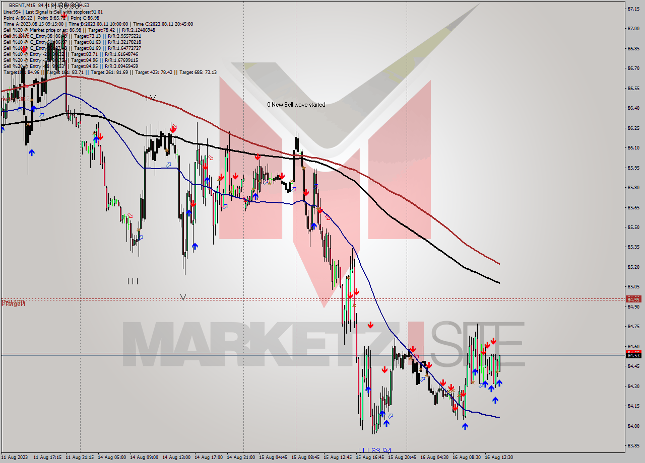 BRENT M15 Signal