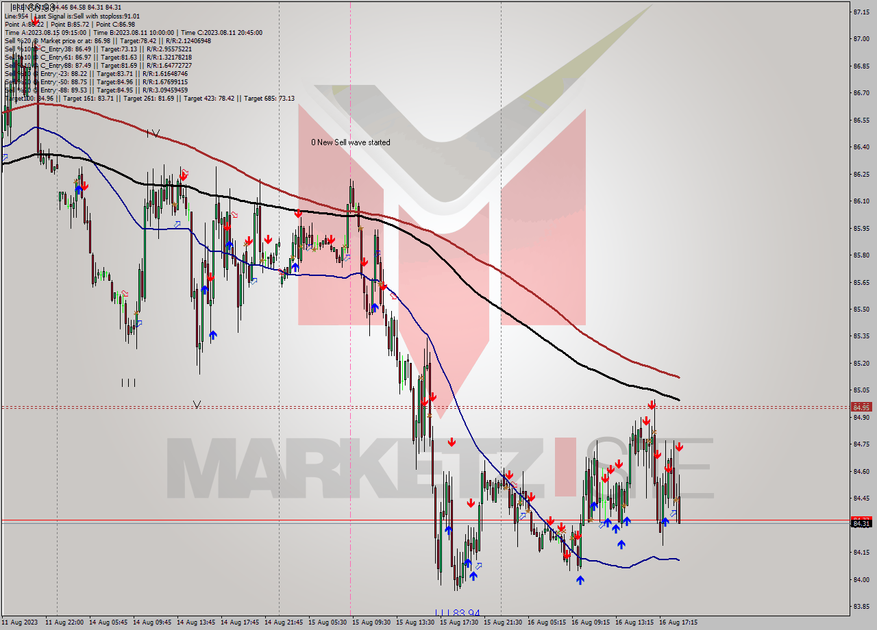 BRENT M15 Analysis BRENT M15 Signal