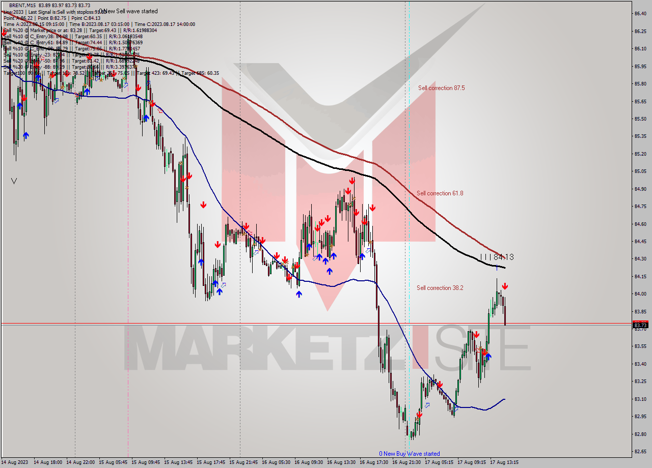 BRENT M15 Analysis BRENT M15 Signal