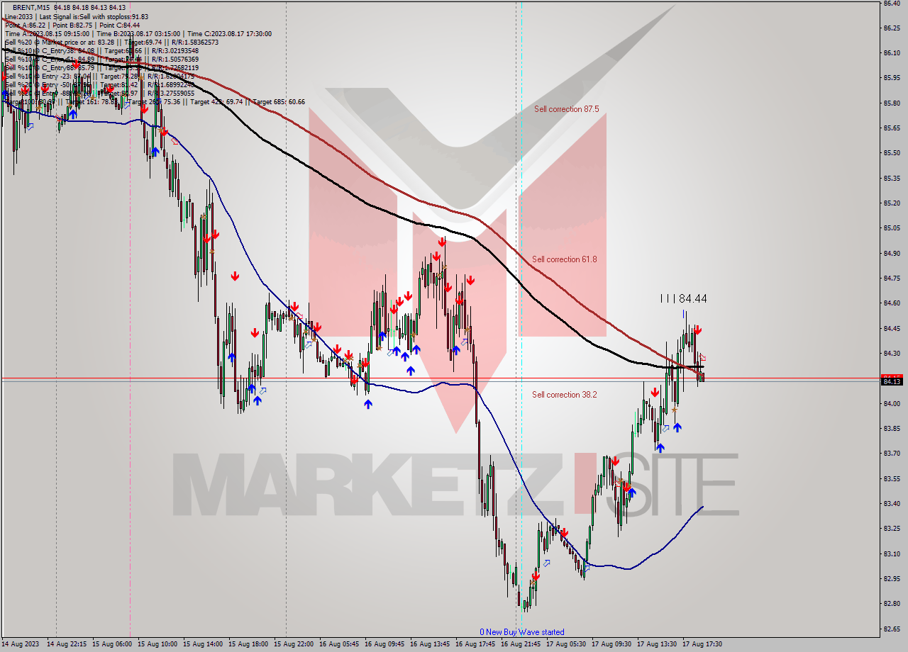 BRENT M15 Analysis BRENT M15 Signal