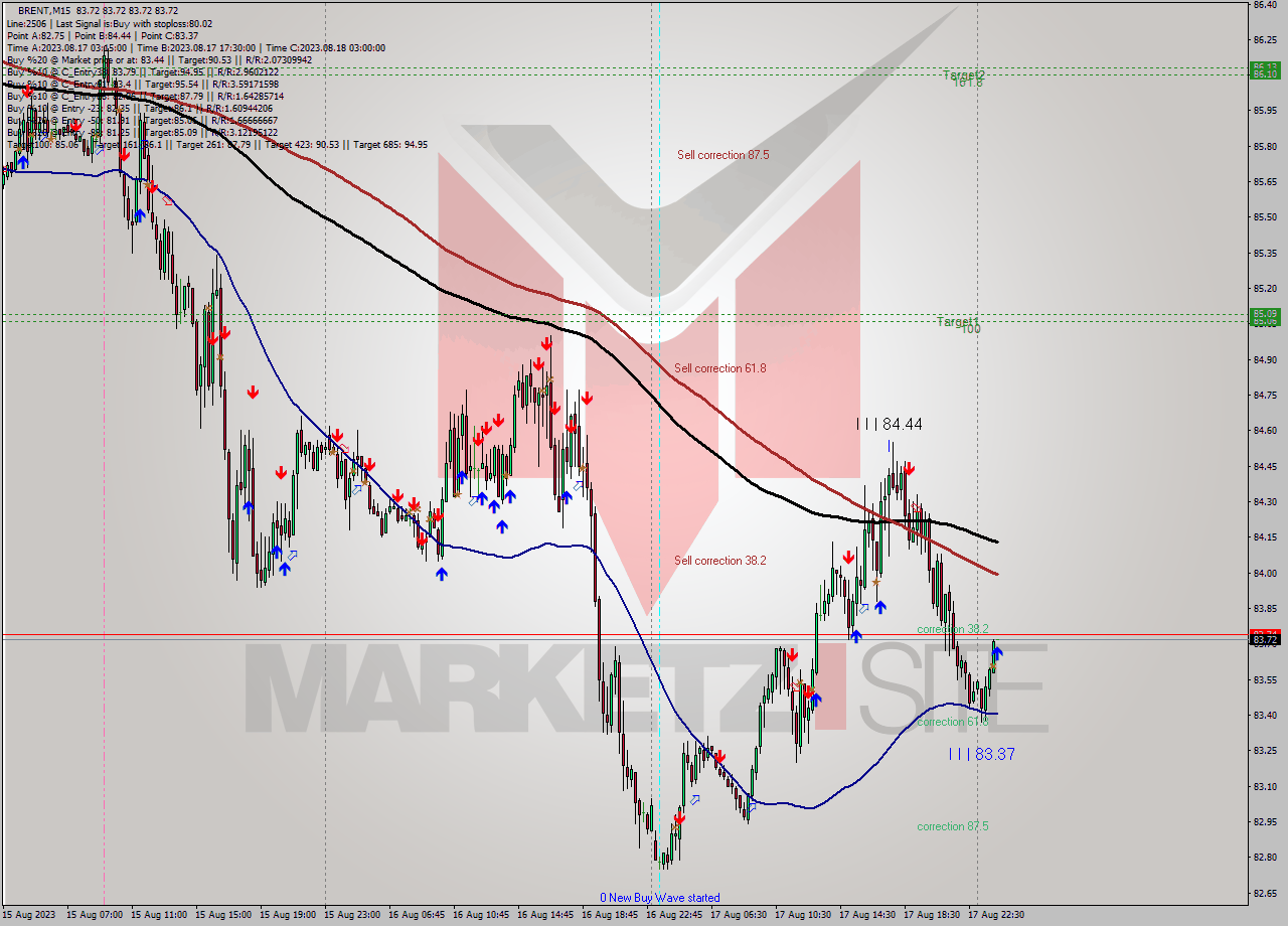 BRENT M15 Analysis BRENT M15 Signal