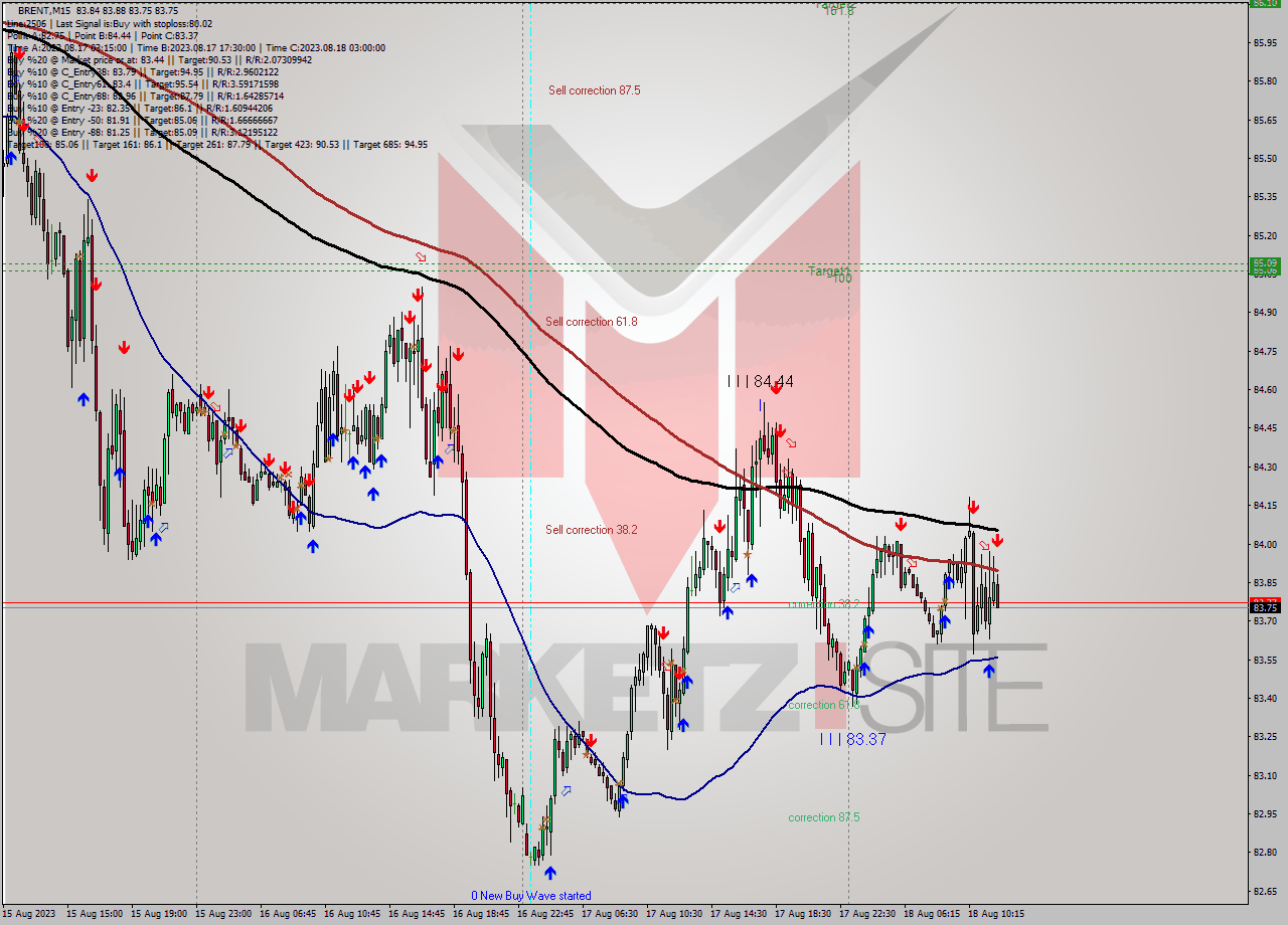 BRENT M15 Analysis BRENT M15 Signal