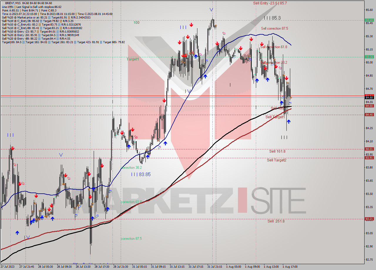 BRENT M15 Analysis BRENT M15 Signal