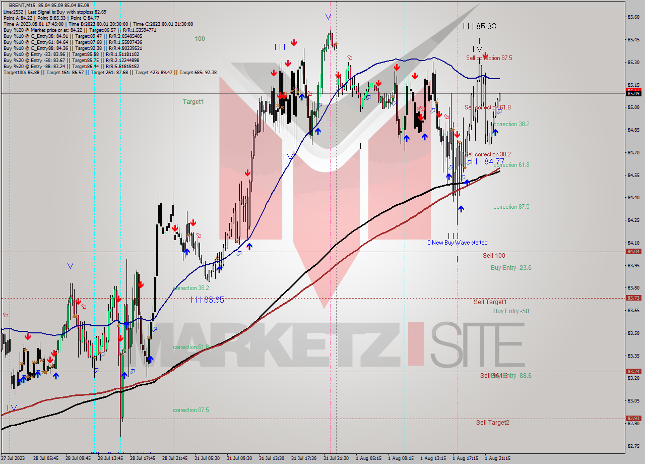 BRENT M15 Analysis BRENT M15 Signal