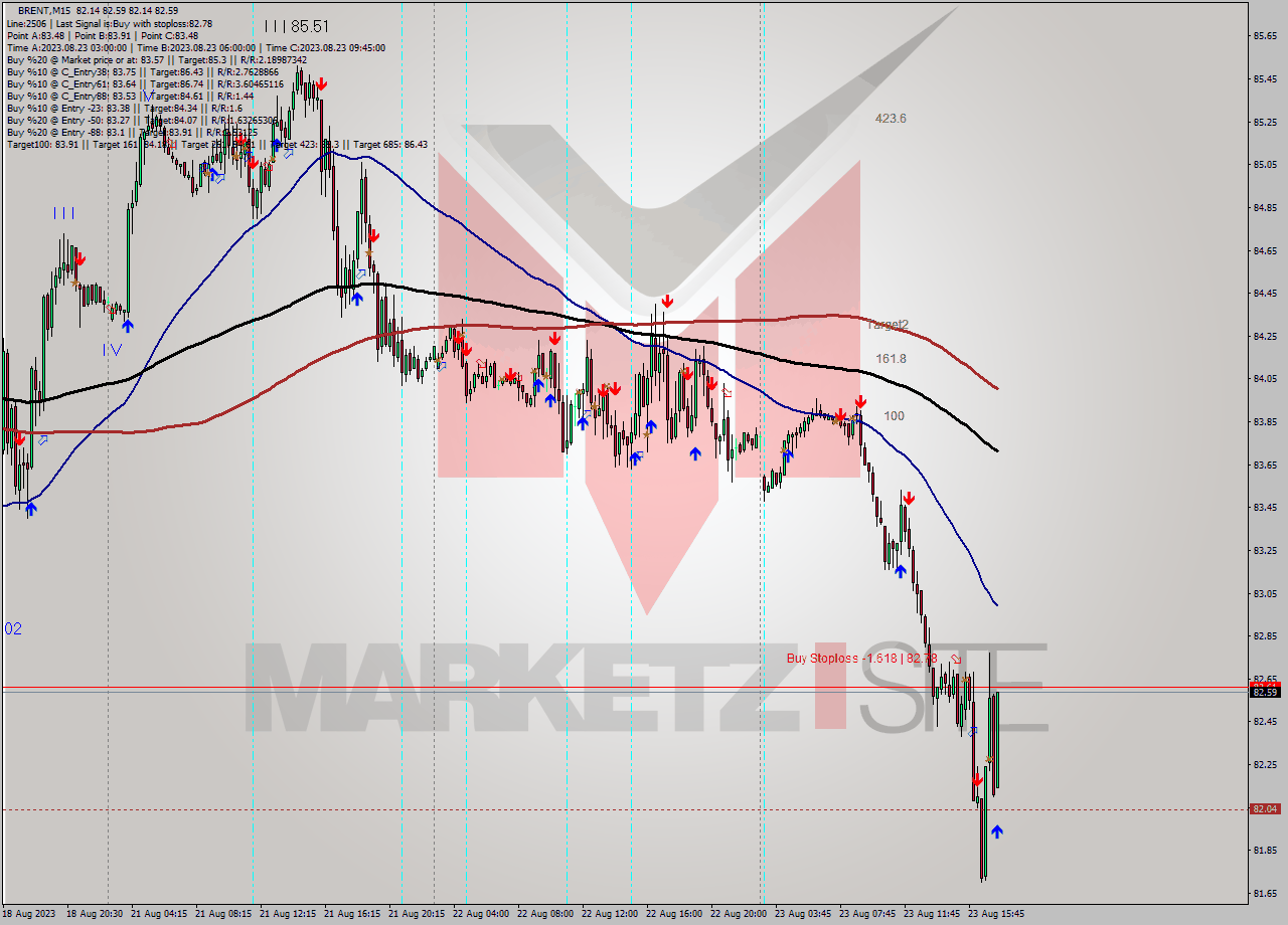 BRENT M15 Analysis BRENT M15 Signal