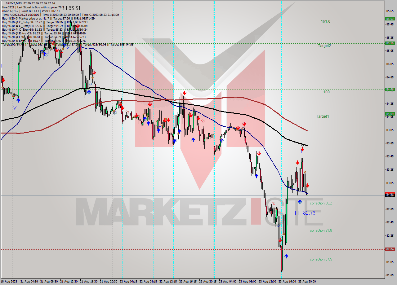 BRENT M15 Analysis BRENT M15 Signal
