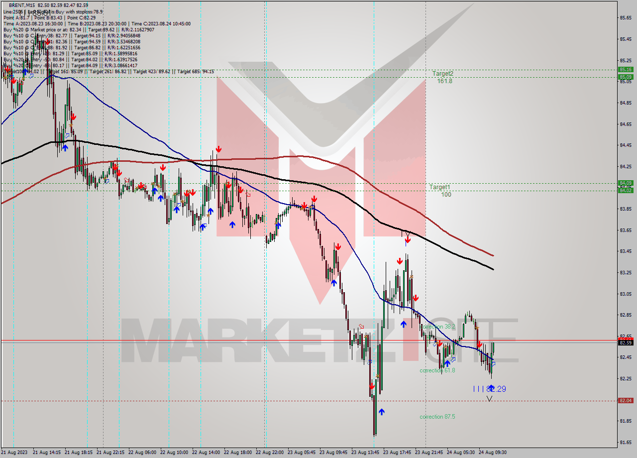 BRENT M15 Analysis BRENT M15 Signal