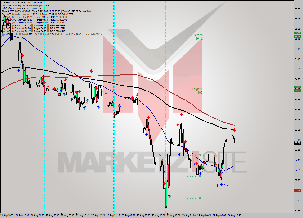 BRENT M15 Analysis BRENT M15 Signal