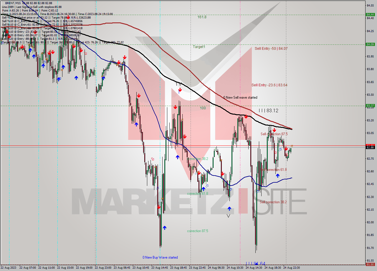 BRENT M15 Analysis BRENT M15 Signal