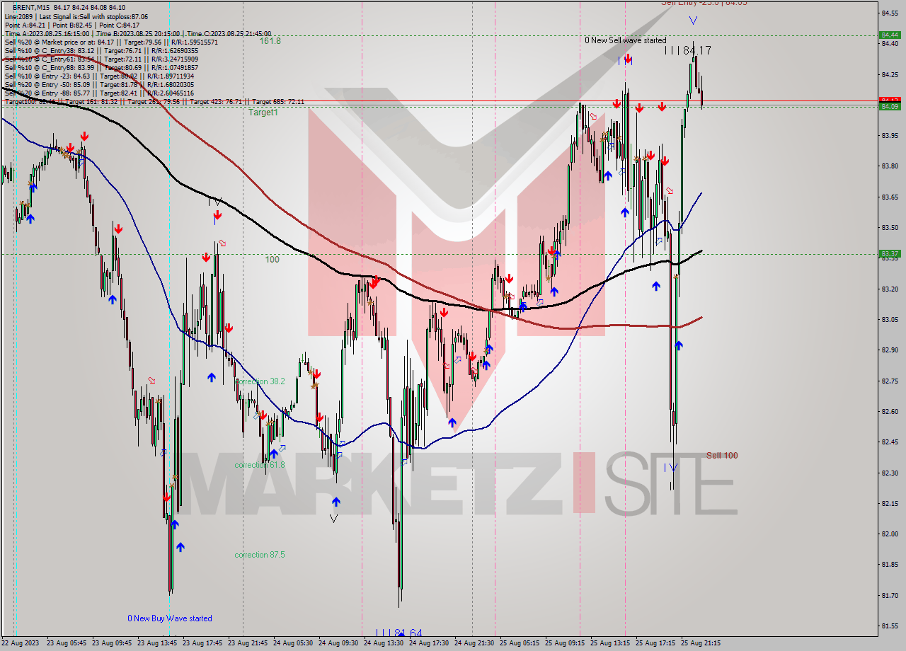 BRENT M15 Analysis BRENT M15 Signal