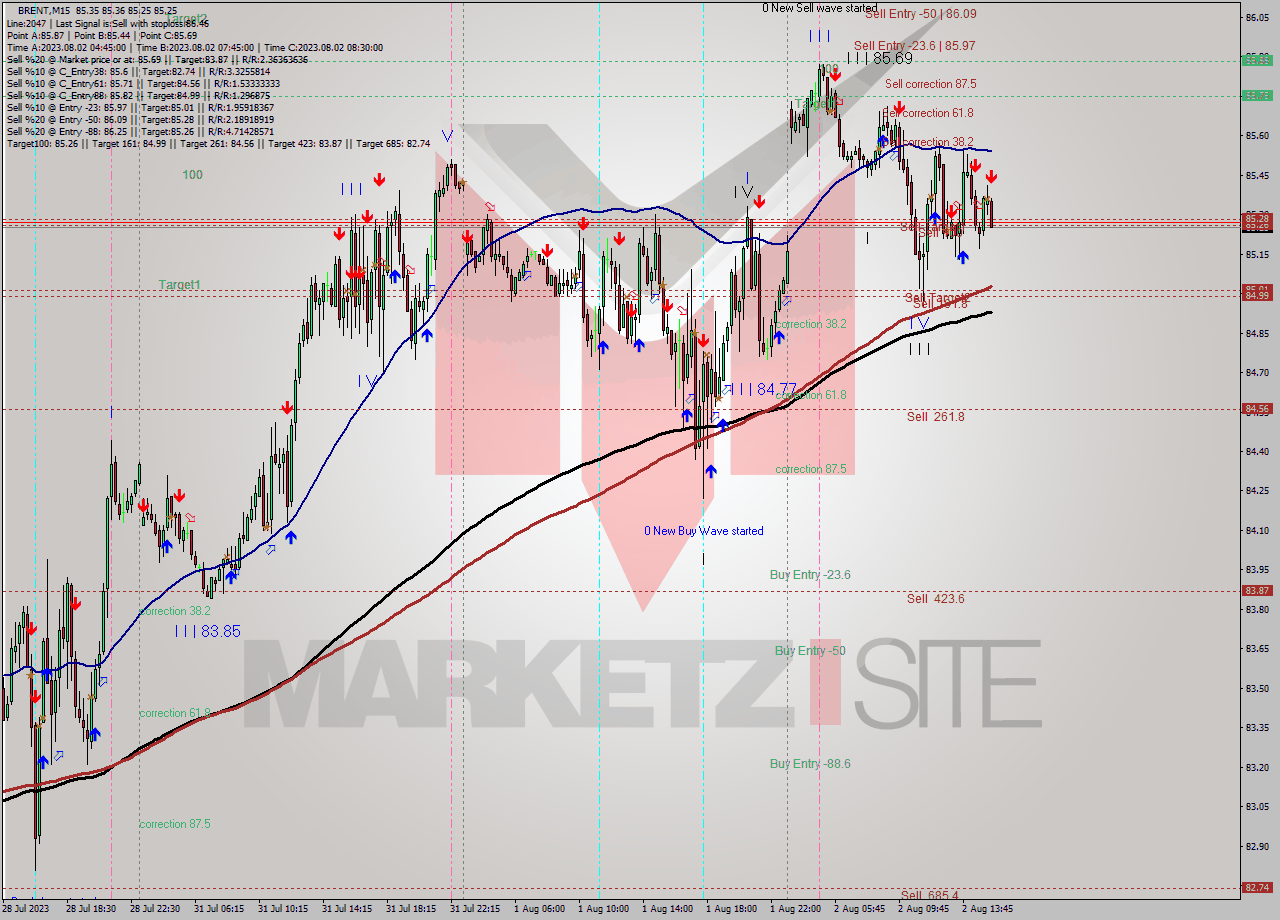 BRENT M15 Analysis BRENT M15 Signal