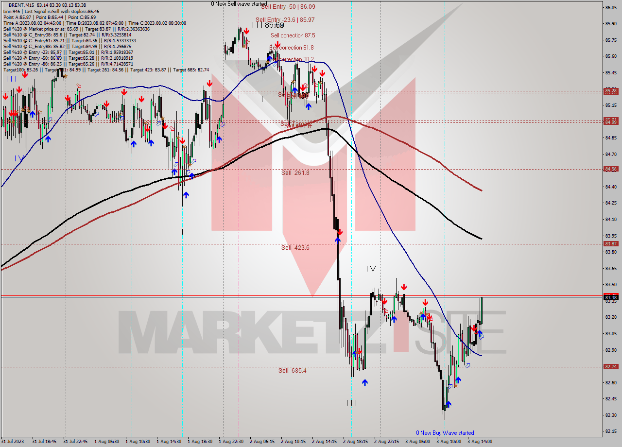 BRENT M15 Signal