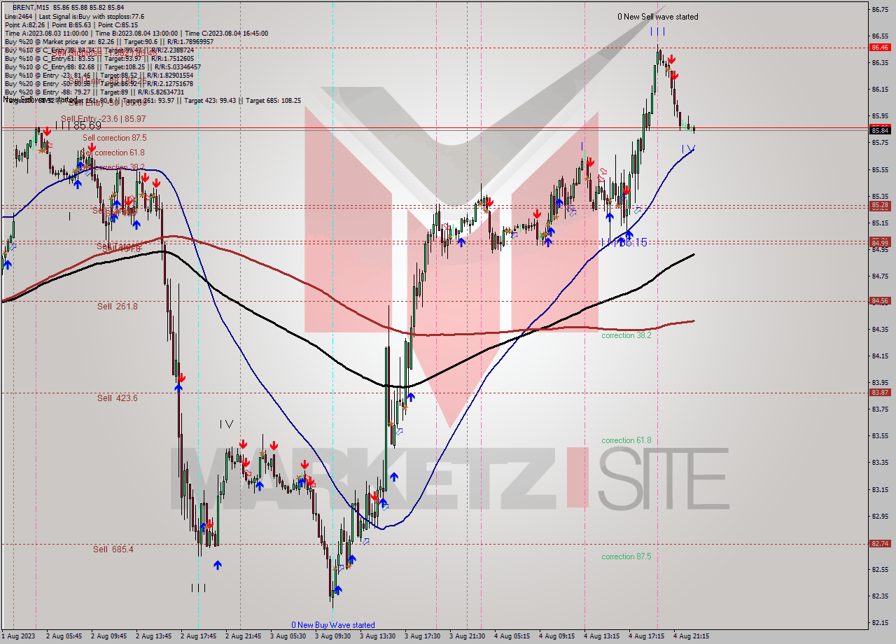 BRENT M15 Analysis BRENT M15 Signal