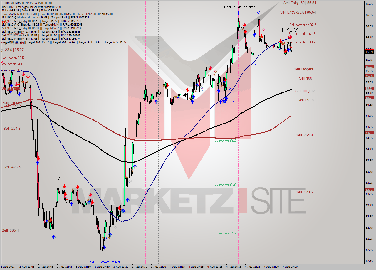 BRENT M15 Analysis BRENT M15 Signal