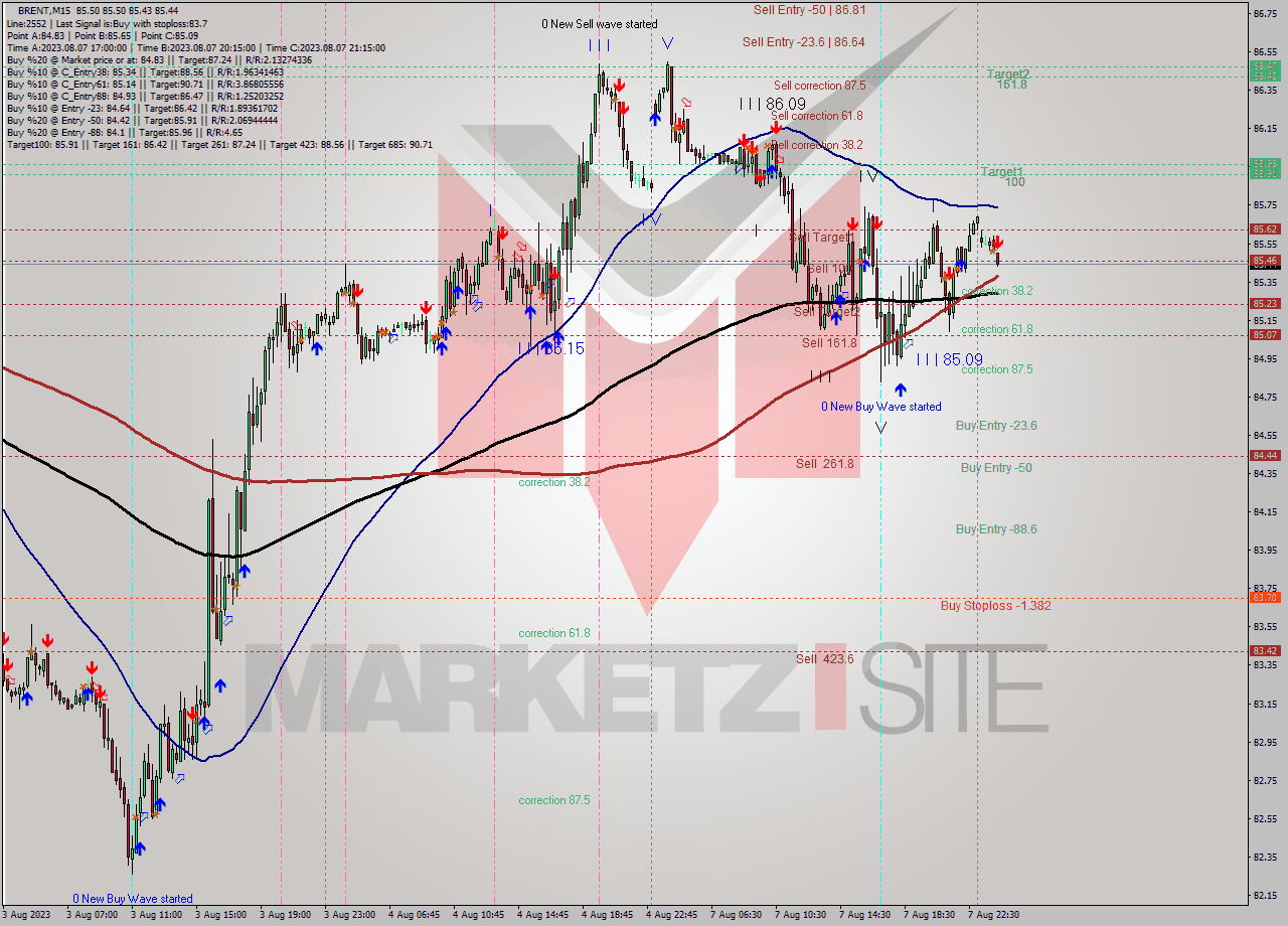 BRENT M15 Analysis BRENT M15 Signal