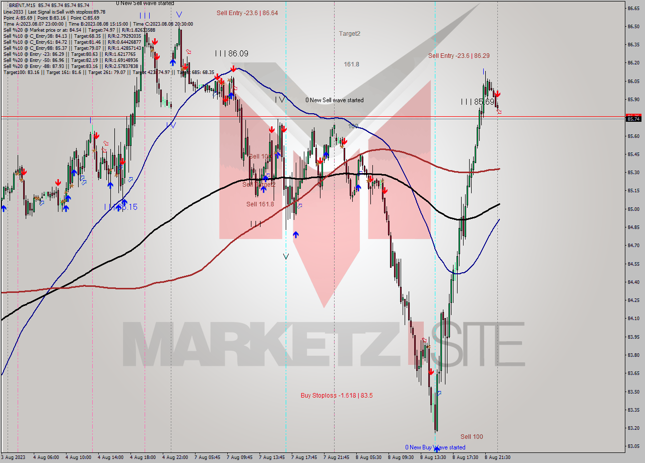 BRENT M15 Analysis BRENT M15 Signal