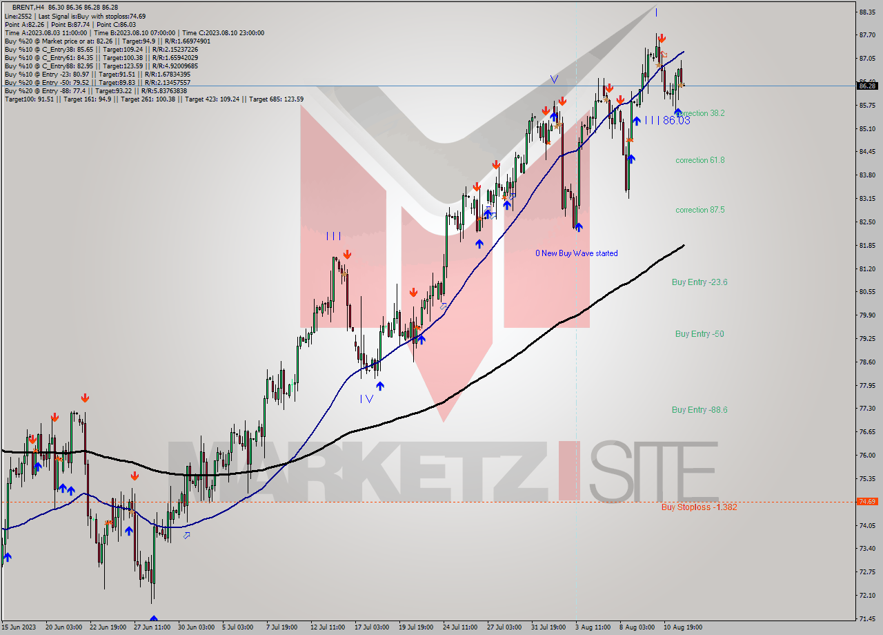 BRENT MultiTimeframe analysis at date 2023.08.10 19:16