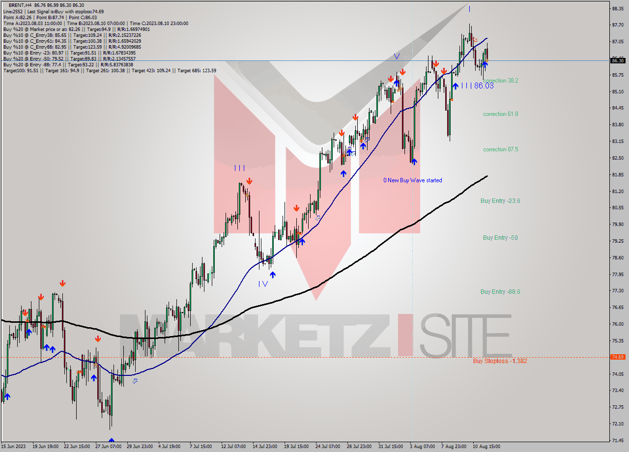 BRENT MultiTimeframe analysis at date 2023.08.11 21:42