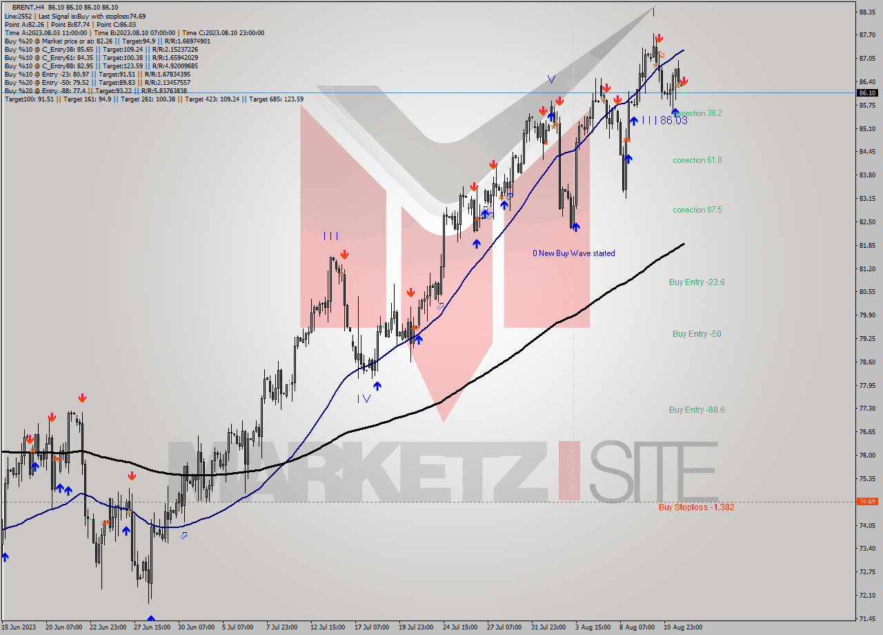 BRENT MultiTimeframe analysis at date 2023.08.14 03:00