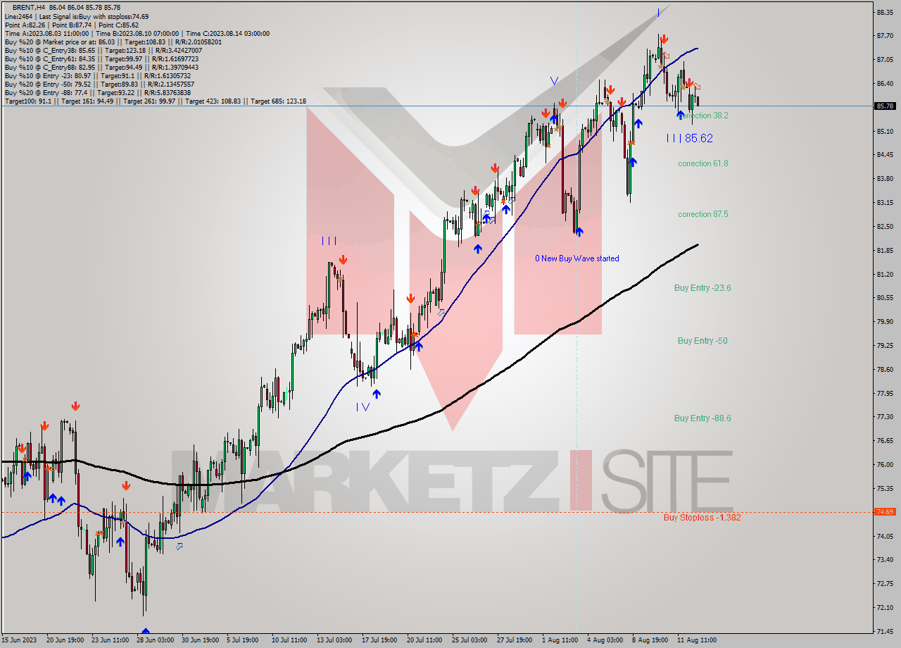 BRENT MultiTimeframe analysis at date 2023.08.14 15:08