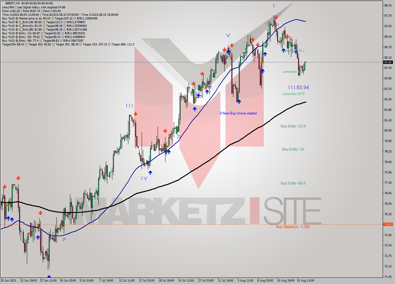 BRENT MultiTimeframe analysis at date 2023.08.16 15:00