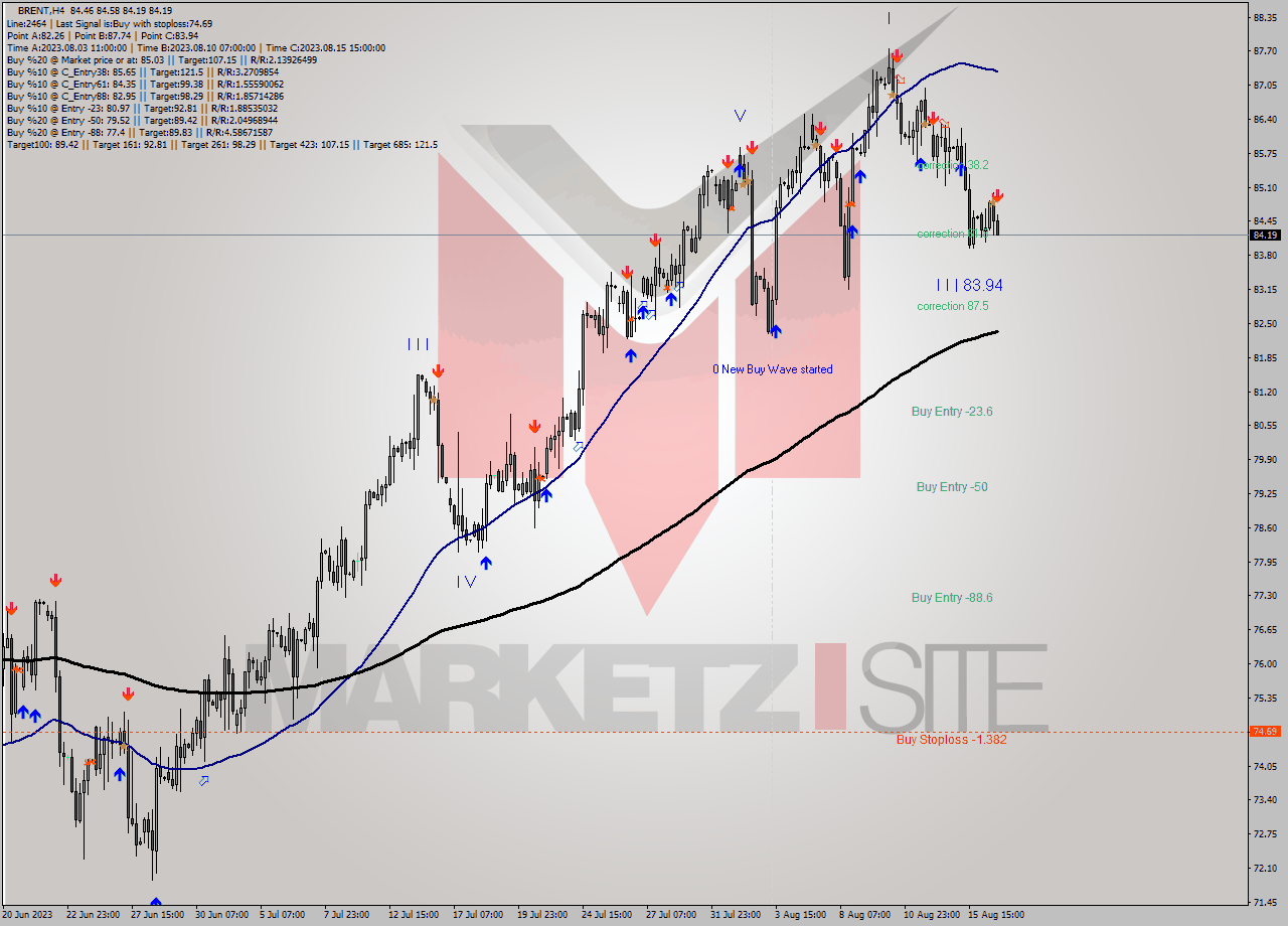 BRENT MultiTimeframe analysis at date 2023.08.16 19:21