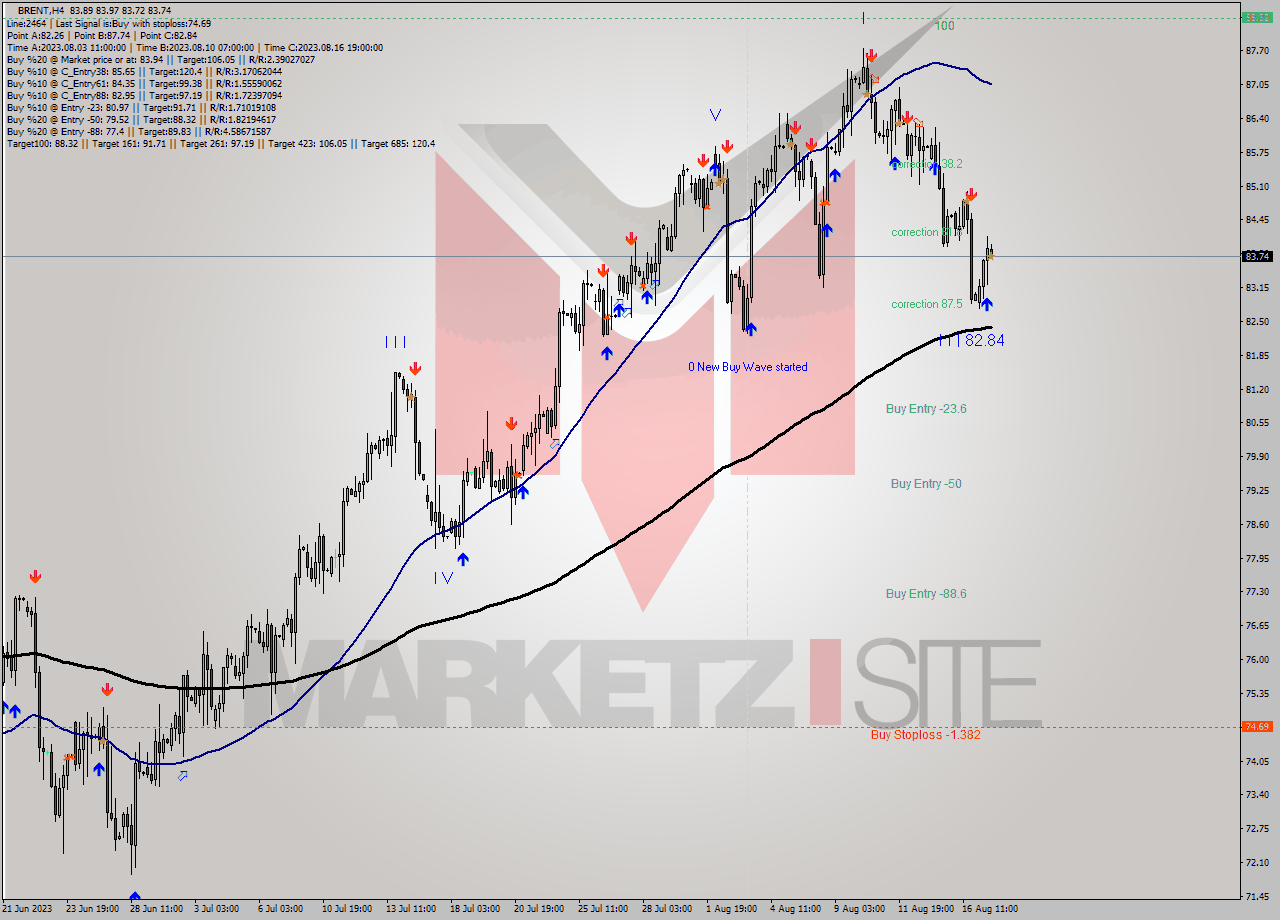 BRENT MultiTimeframe analysis at date 2023.08.17 15:11