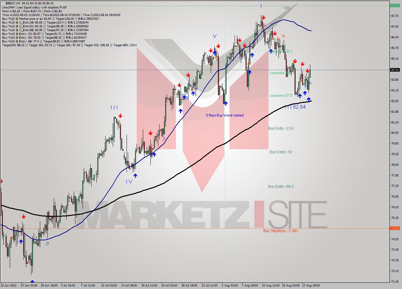 BRENT MultiTimeframe analysis at date 2023.08.17 23:00