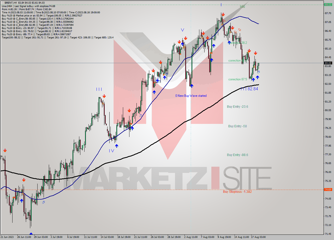 BRENT MultiTimeframe analysis at date 2023.08.18 10:14