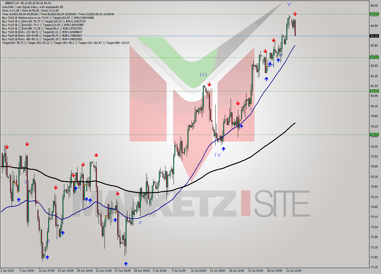 BRENT MultiTimeframe analysis at date 2023.08.01 17:52