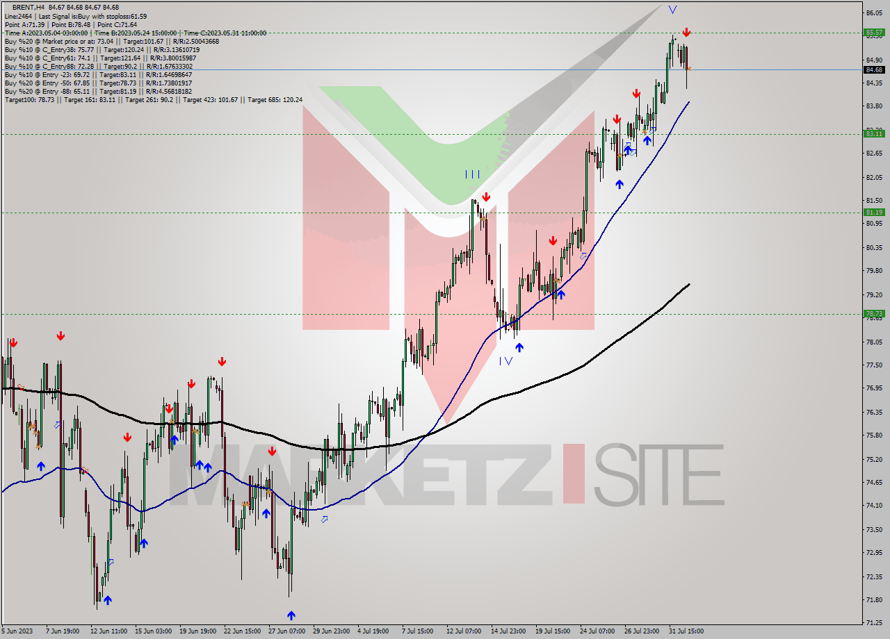 BRENT MultiTimeframe analysis at date 2023.08.01 19:00